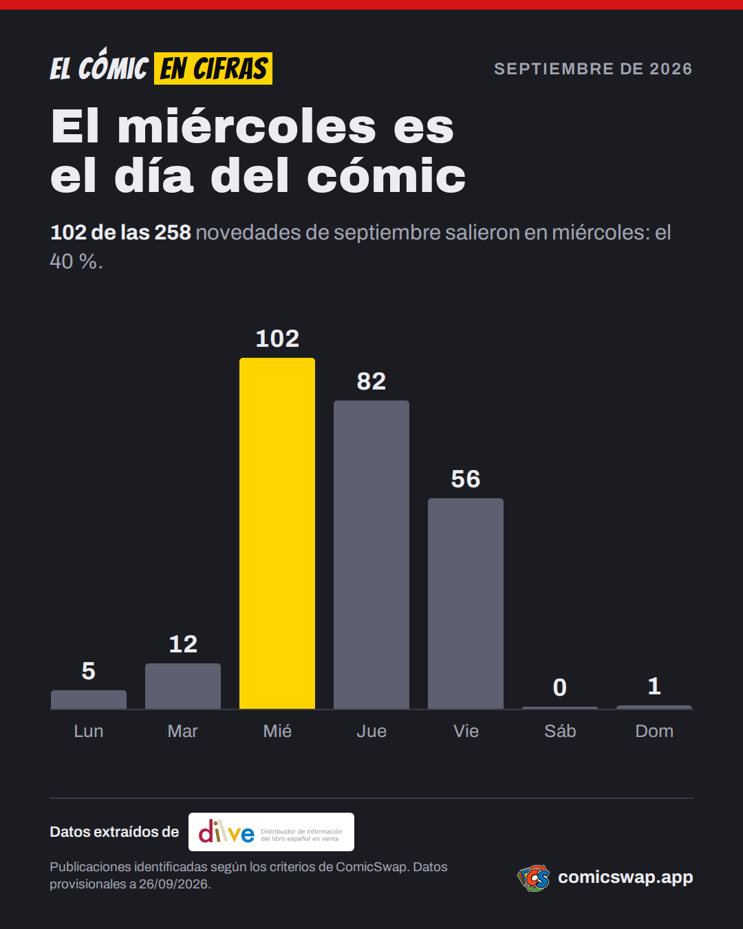 El miércoles es el día del cómic. 102 de las 258 novedades de septiembre salieron en miércoles: el 40 %.