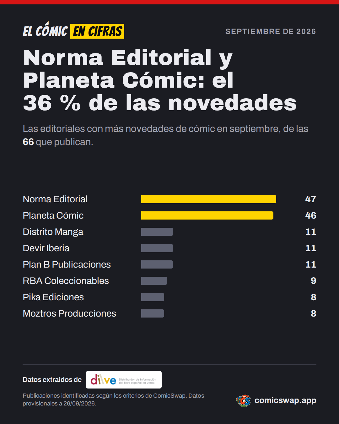Norma Editorial y Planeta Cómic: el 36 % de las novedades. Las editoriales con más novedades de cómic en septiembre, de las 66 que publican.