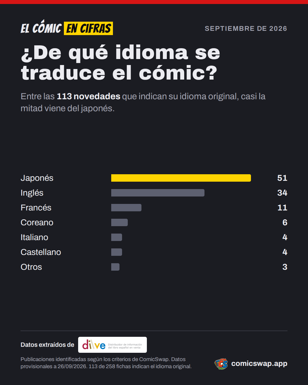 ¿De qué idioma se traduce el cómic? Entre las 113 novedades que indican su idioma original, casi la mitad viene del japonés.