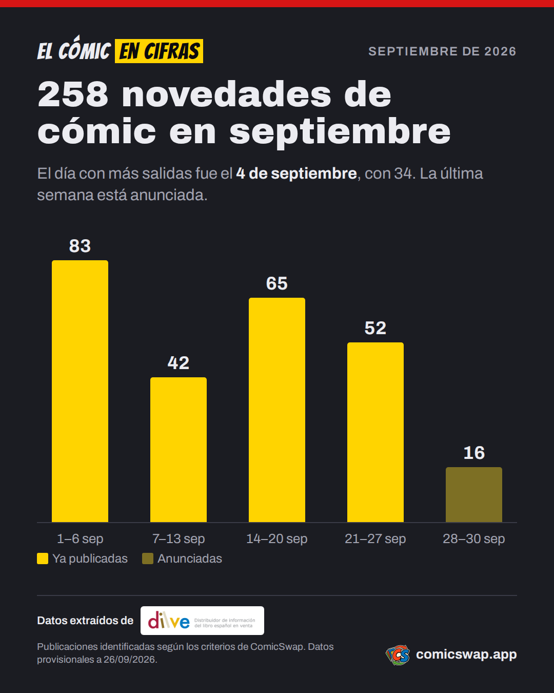 258 novedades de cómic en septiembre. El día con más salidas fue el 4 de septiembre, con 34. La última semana está anunciada.