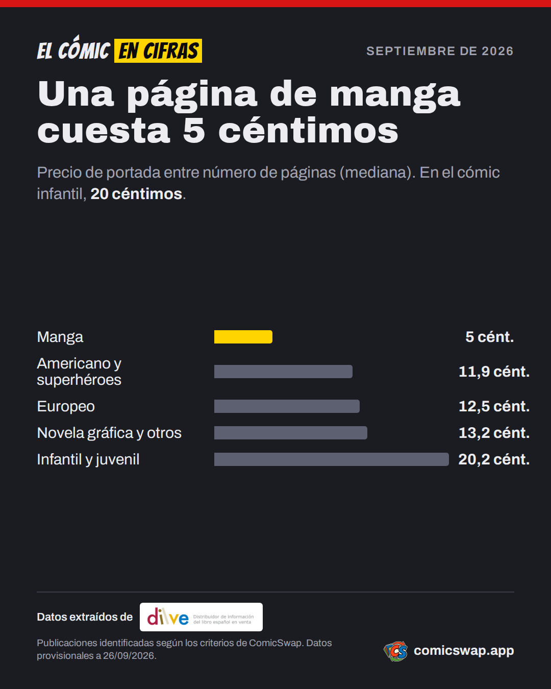 Una página de manga cuesta 5 céntimos. Precio de portada entre número de páginas (mediana). En el cómic infantil, 20 céntimos.