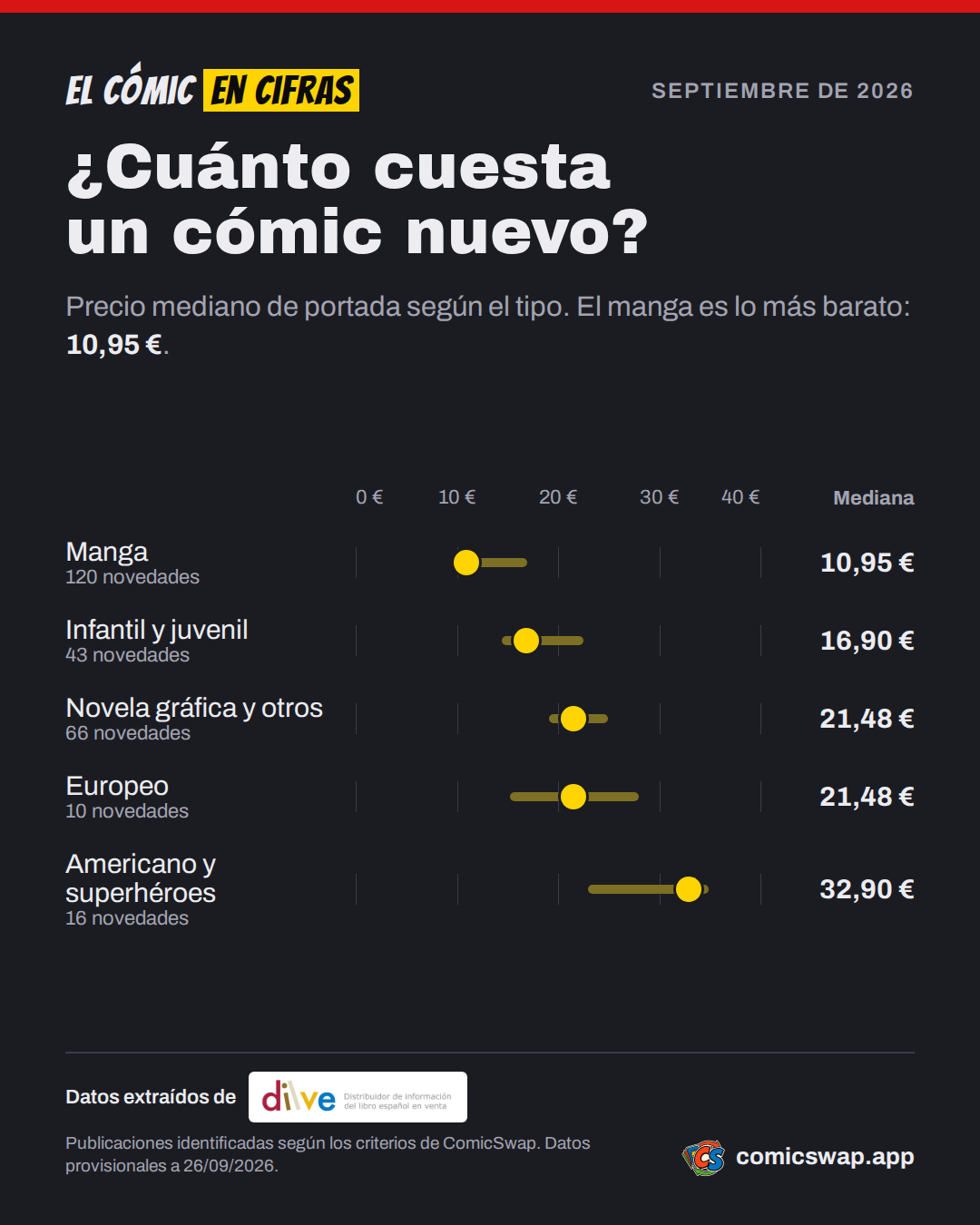 ¿Cuánto cuesta un cómic nuevo? Precio mediano de portada según el tipo. El manga es lo más barato: 10,95 €.